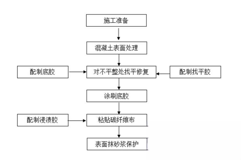 保亭碳纤维加固的优势以及使用方法